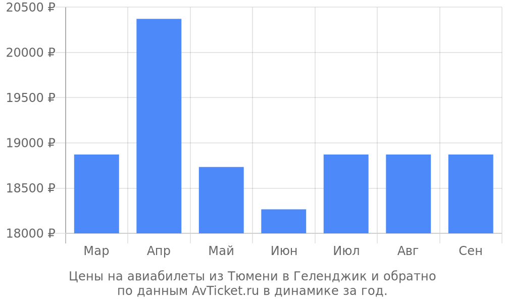 Цены на авиабилеты из Тюмени в Геленджик по месяцам Цены на авиабилеты из Тюмени в Геленджик по месяцам