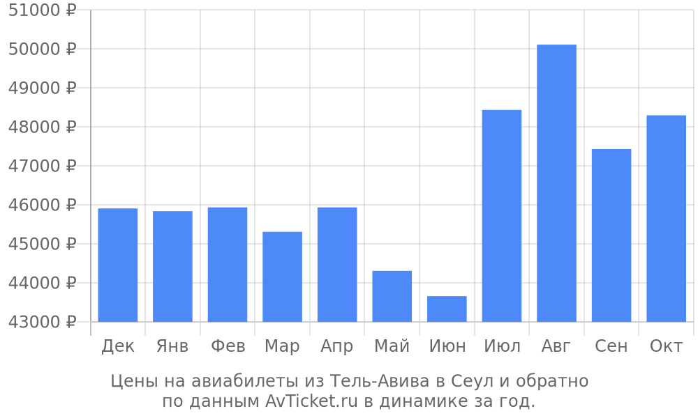 Цены на авиабилеты из Тель-Авива в Сеул по месяцам Цены на авиабилеты из Тель-Авива в Сеул по месяцам
