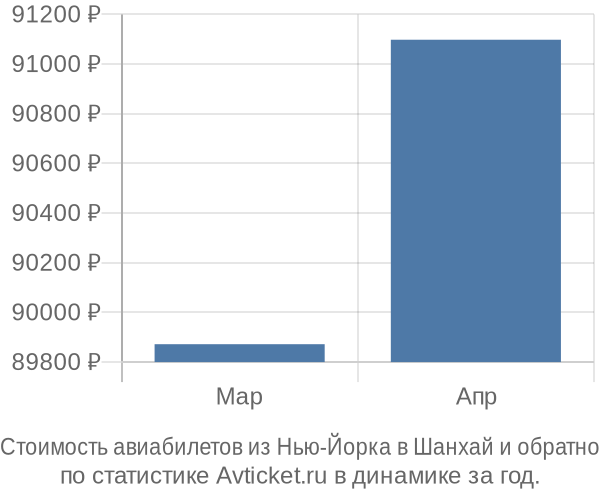 Стоимость авиабилетов из Нью-Йорка в Шанхай