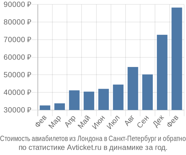 Стоимость авиабилетов из Лондона в Санкт-Петербург