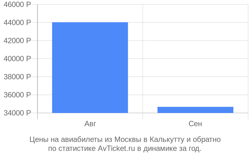 Цены на авиабилеты из Москвы в Калькутту Цены на авиабилеты из Москвы в Калькутту