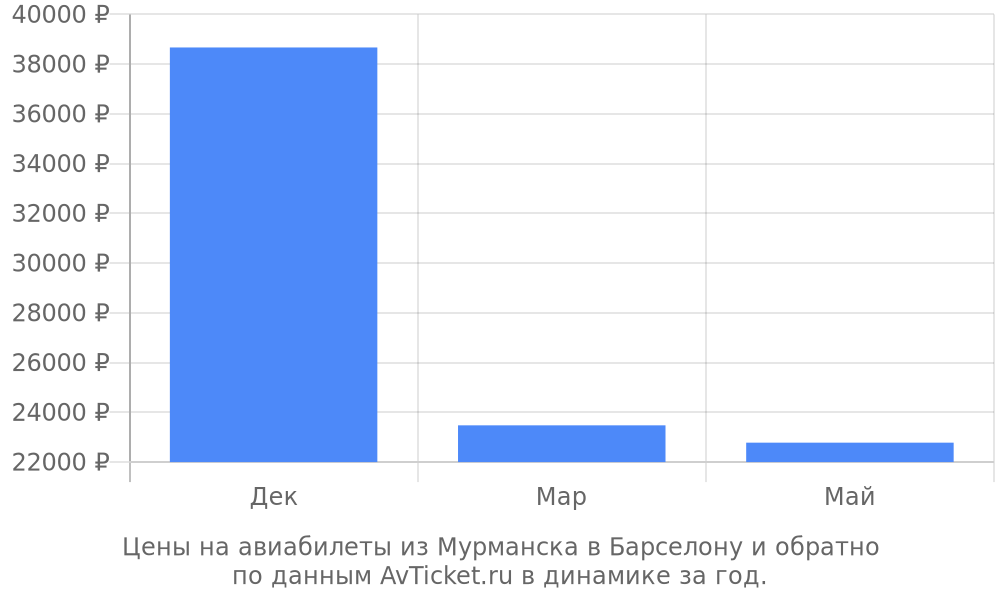 Цены на авиабилеты из Мурманска в Барселону по месяцам Цены на авиабилеты из Мурманска в Барселону по месяцам