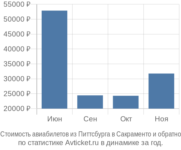 График изменения цен на авиабилеты из Питтсбурга в Сакраменто Стоимость авиабилетов из Питтсбурга в Сакраменто