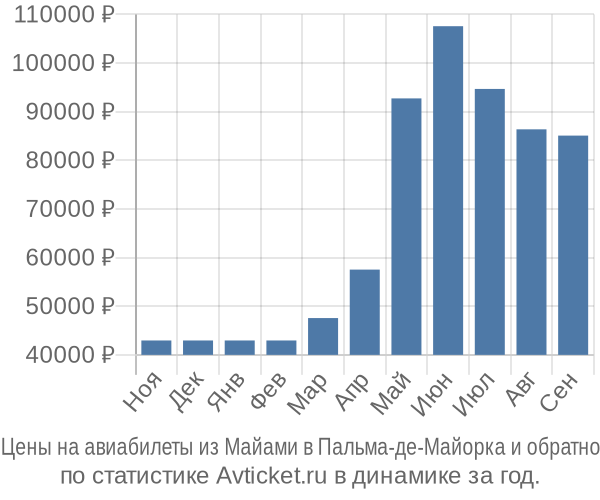 Авиабилеты из Майами в Пальма-де-Майорка цены