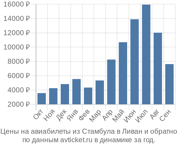 Цены на авиабилеты из Стамбула в  по месяцам
