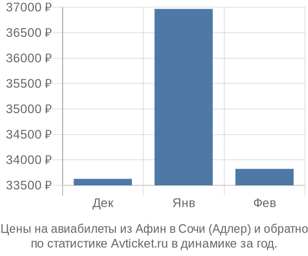Авиабилеты из Афин в Сочи (Адлер) цены