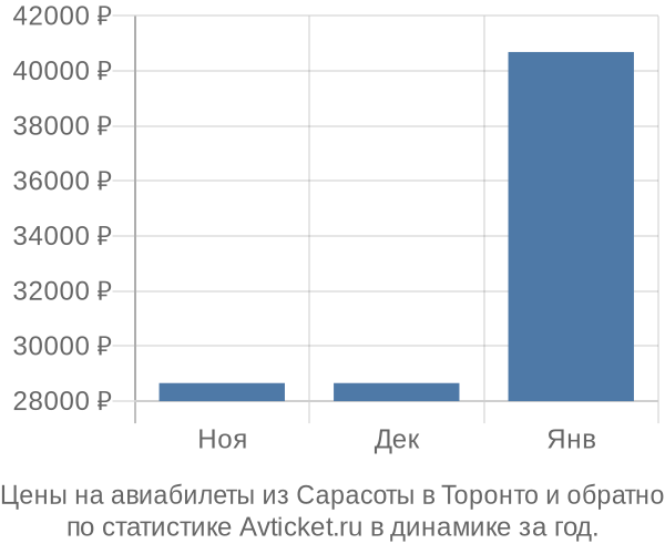 Авиабилеты из Сарасоты в Торонто цены