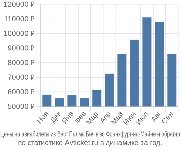 Авиабилеты из Вест Палма Бич в во Франкфурт-на-Майне цены