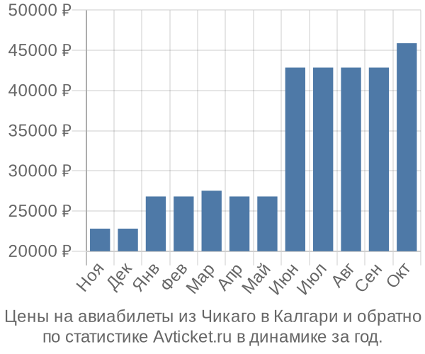 Авиабилеты из Чикаго в Калгари цены