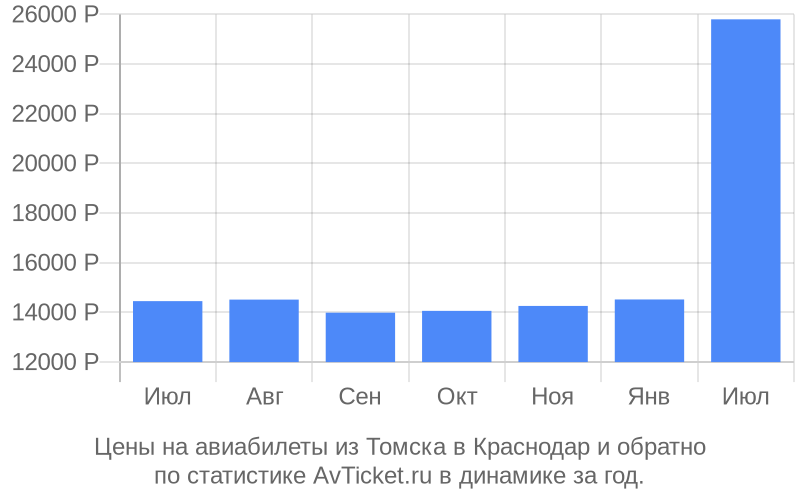 Самые дешевые авиабилеты томск краснодар Самые дешевые авиабилеты томск краснодар недорогие авиабилеты из москвы в турцию