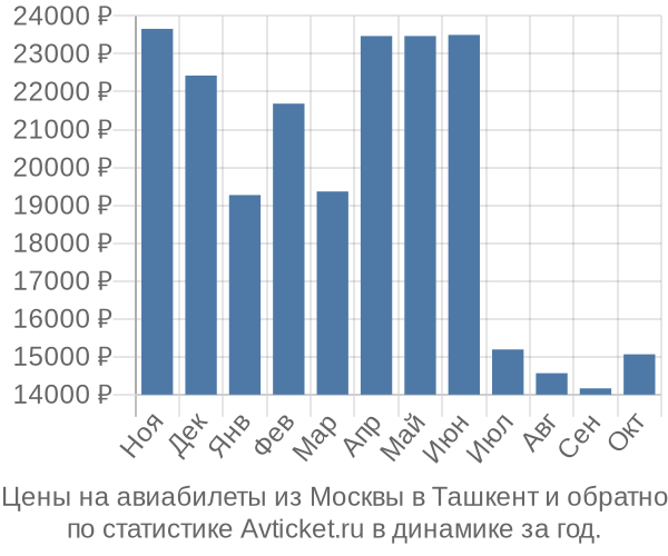 Авиабилеты из Москвы в Ташкент цены