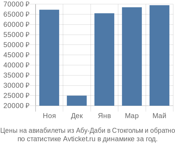 Авиабилеты из Абу-Даби в Стокгольм цены