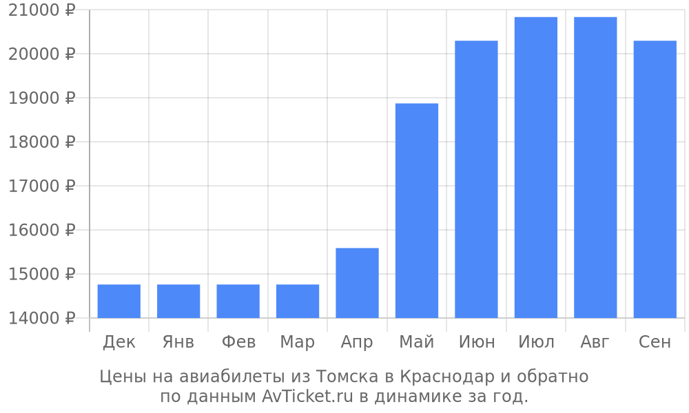 Цены на авиабилеты из Томска в Краснодар по месяцам Цены на авиабилеты из Томска в Краснодар по месяцам