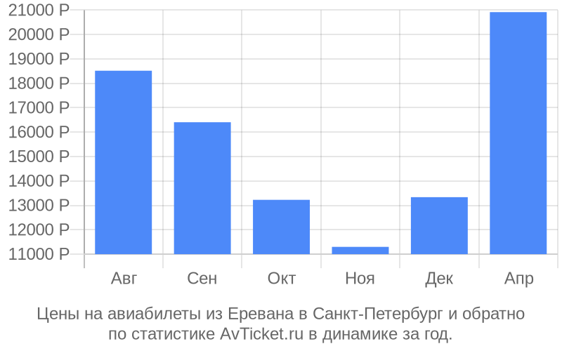 Дешевые авиабилеты ереван санкт петербург прямой. Ереван-Санкт-Петербург авиабилеты. Авиабилеты из Санкт-Петербурга в Ереван. Питер Ереван авиарейсы. Билеты на самолет из Санкт-Петербурга в Ереван.