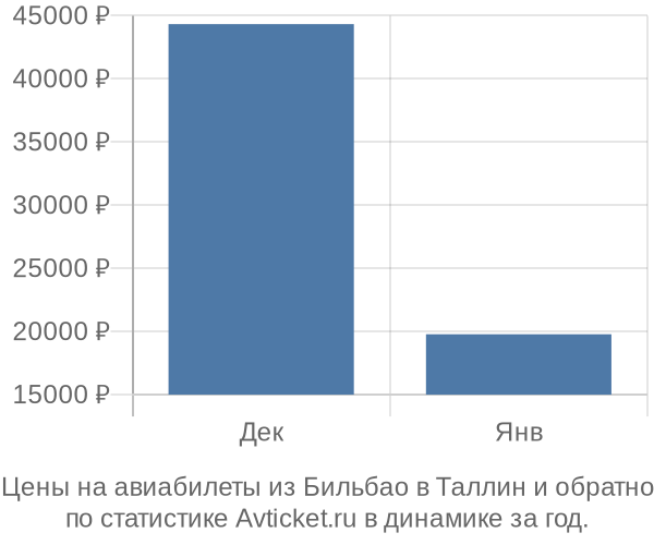 Авиабилеты из Бильбао в Таллин цены