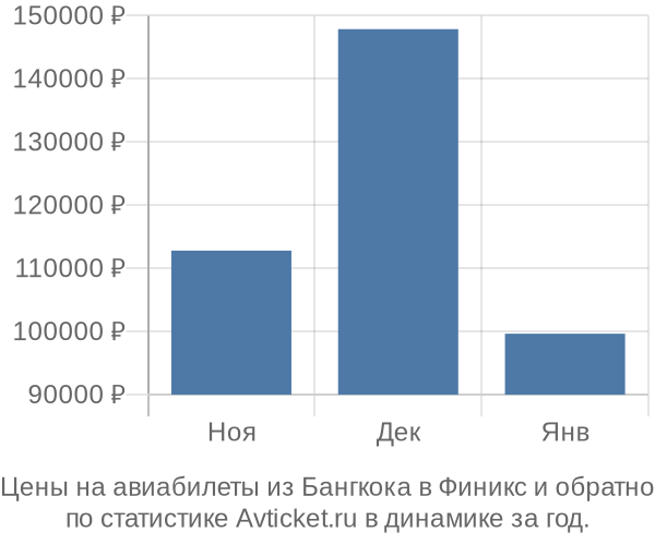 Авиабилеты из Бангкока в Финикс цены