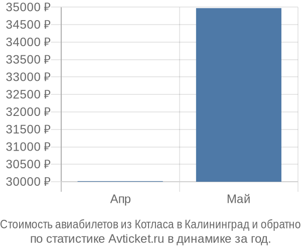 Стоимость авиабилетов из Котласа в Калининград