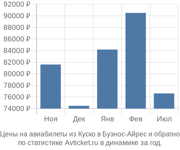 Авиабилеты из Куско в Буэнос-Айрес цены