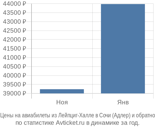 Авиабилеты из Лейпциг-Халле в Сочи (Адлер) цены