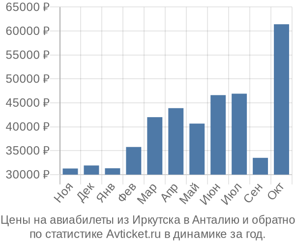 Авиабилеты из Иркутска в Анталию цены