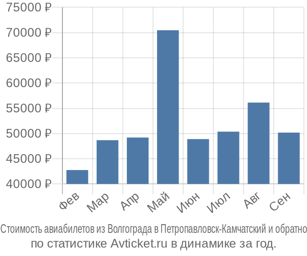 Стоимость авиабилетов из Волгограда в Петропавловск-Камчатский