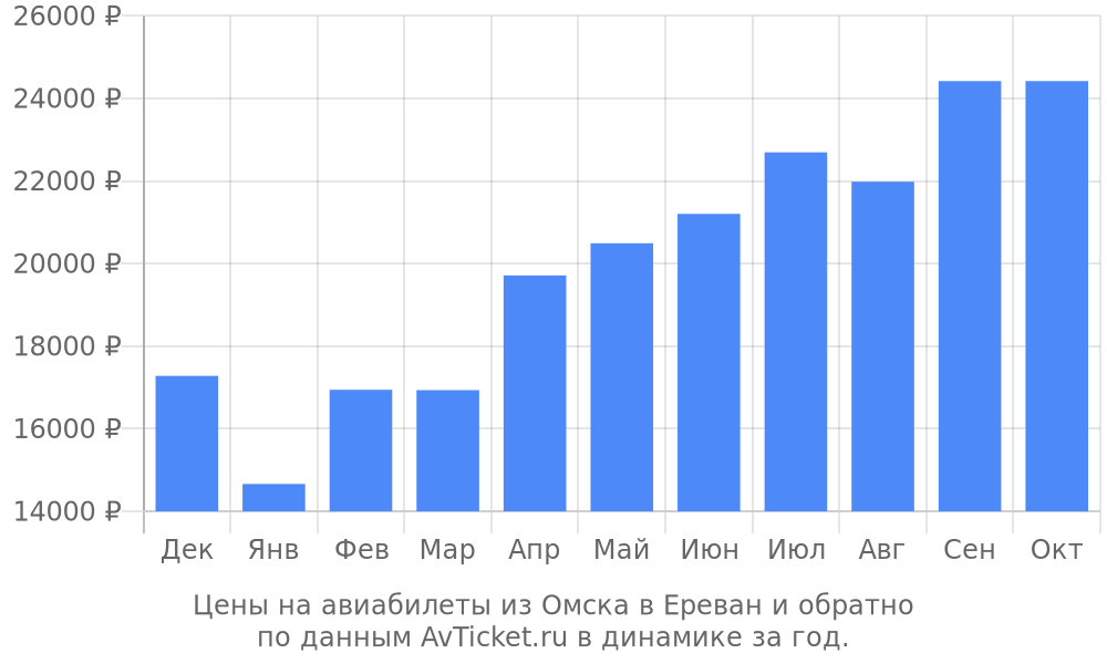 Цены на авиабилеты из Омска в Ереван по месяцам Цены на авиабилеты из Омска в Ереван по месяцам