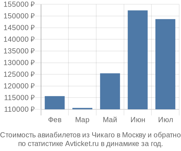 Стоимость авиабилетов из Чикаго в Москву