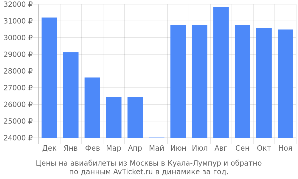 Цены на авиабилеты из Москвы в Куала-Лумпур по месяцам Цены на авиабилеты из Москвы в Куала-Лумпур по месяцам