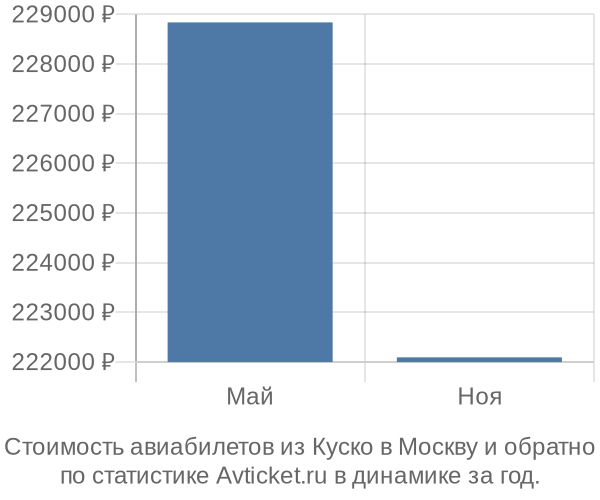График изменения цен на авиабилеты из Куско в Москву Стоимость авиабилетов из Куско в Москву