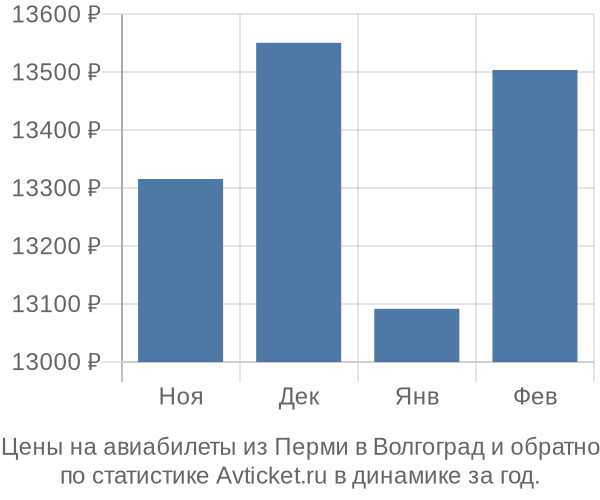 Авиабилеты из Перми в Волгоград цены