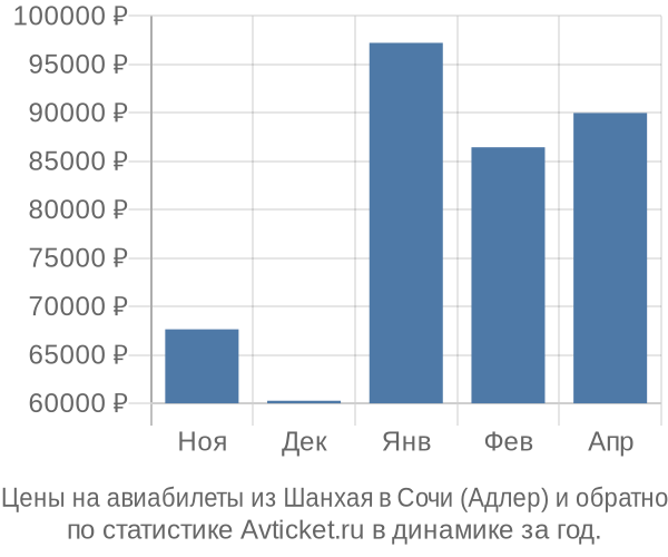Авиабилеты из Шанхая в Сочи (Адлер) цены