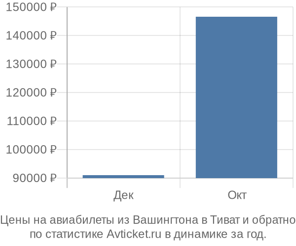 Авиабилеты из Вашингтона в Тиват цены