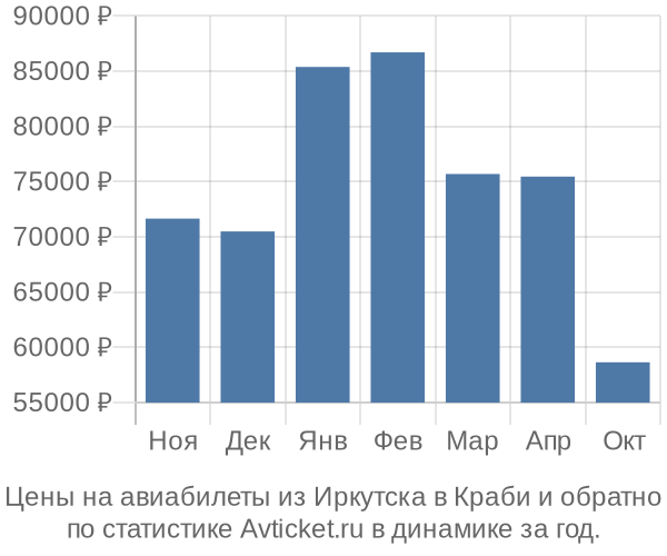 Авиабилеты из Иркутска в Краби цены