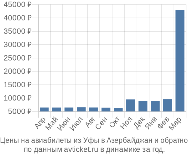 Цены на авиабилеты из Уфы в  по месяцам