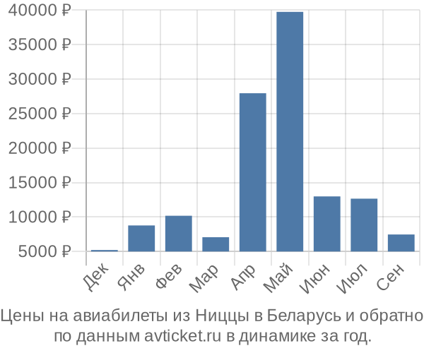 Цены на авиабилеты из Ниццы в  по месяцам