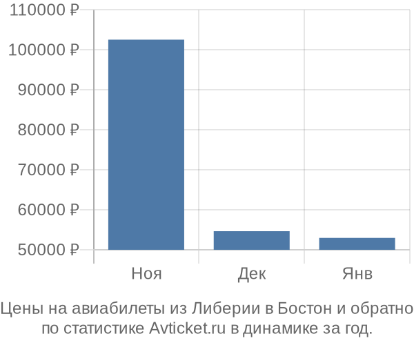 Авиабилеты из Либерии в Бостон цены