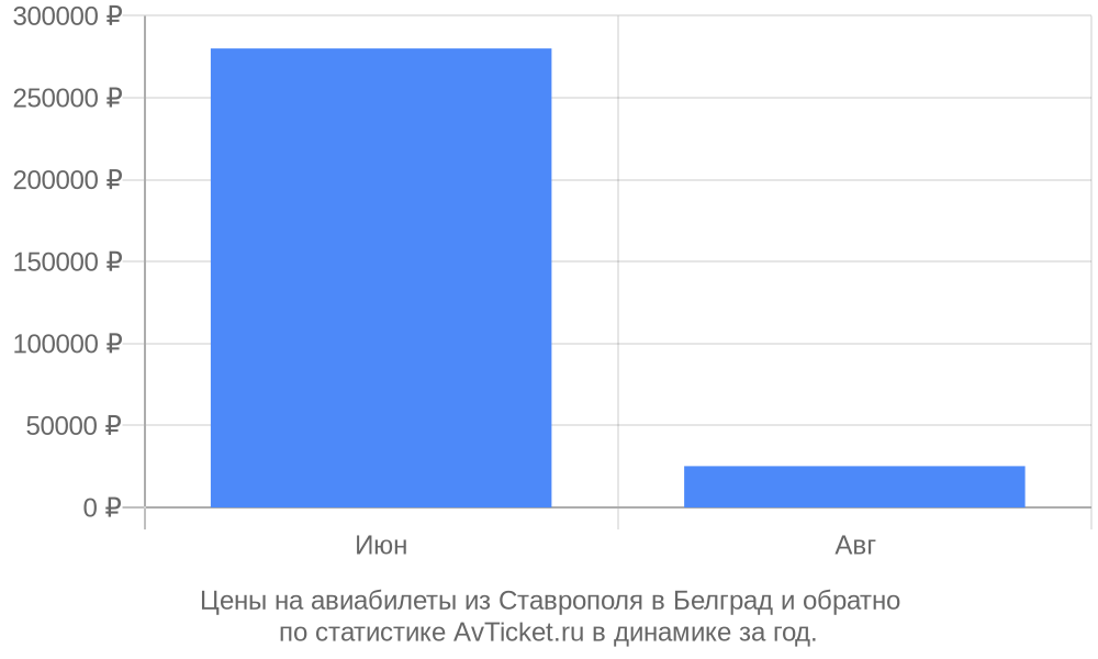 Цены на авиабилеты из Ставрополя в Белград Цены на авиабилеты из Ставрополя в Белград