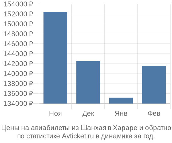 Авиабилеты из Шанхая в Хараре цены