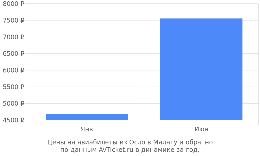 Цены на авиабилеты из Осло в Малагу по месяцам Цены на авиабилеты из Осло в Малагу по месяцам