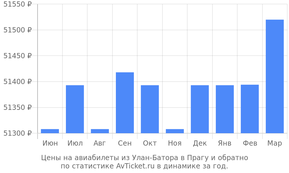 Цены на авиабилеты из Улан-Батора в Прагу Цены на авиабилеты из Улан-Батора в Прагу