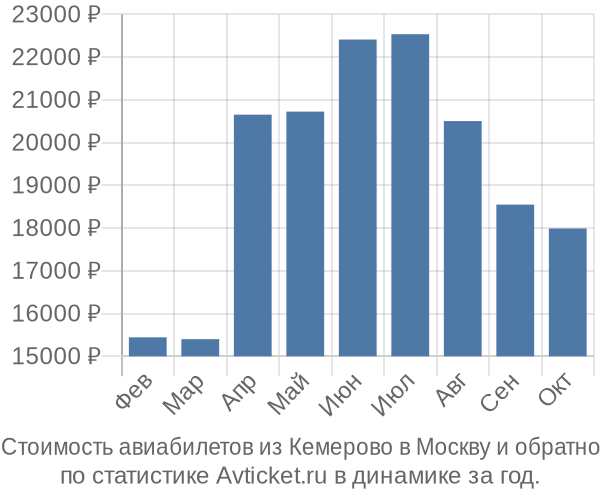 Стоимость авиабилетов из Кемерово в Москву