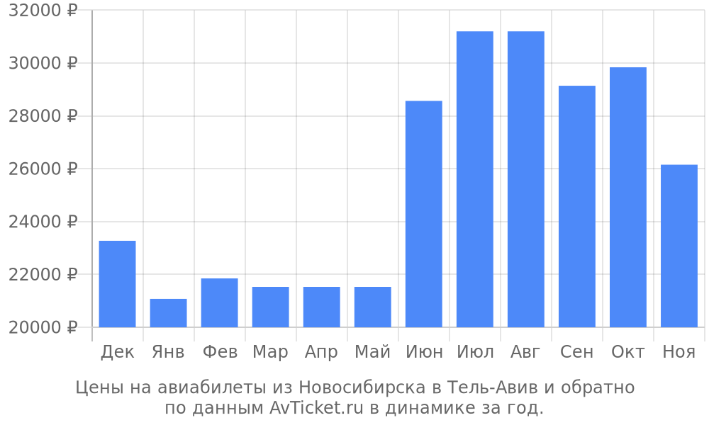 Цены на авиабилеты из Новосибирска в Тель-Авив по месяцам Цены на авиабилеты из Новосибирска в Тель-Авив по месяцам