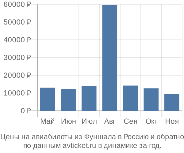 Цены на авиабилеты из Фуншала в по месяцам Цены на авиабилеты из Фуншала в по месяцам