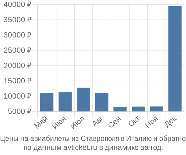 Цены на авиабилеты из Ставрополя в  по месяцам