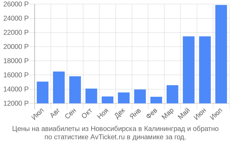 Цены на авиабилеты из Новосибирска в Калининград Цены на авиабилеты из Новосибирска в Калининград