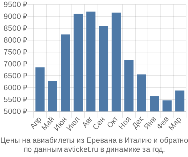 Цены на авиабилеты из Еревана в  по месяцам
