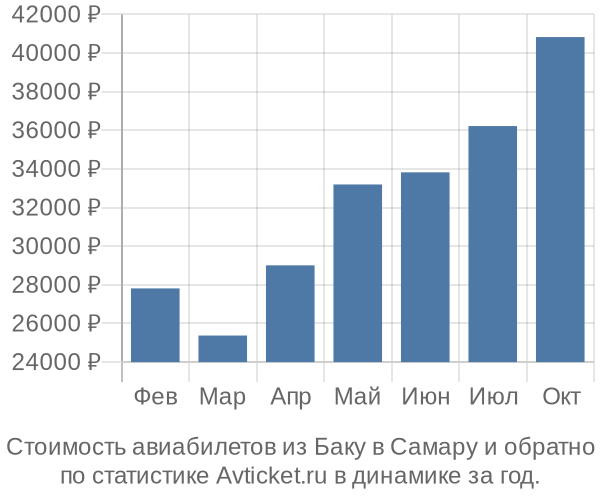 Стоимость авиабилетов из Баку в Самару