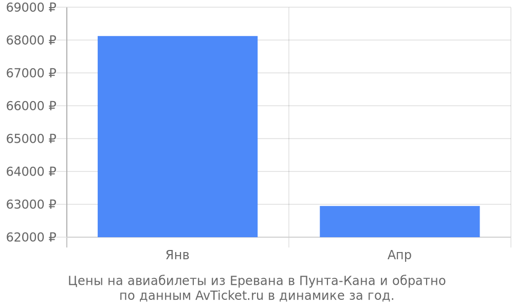 Цены на авиабилеты из Еревана в Пунта-Кана по месяцам Цены на авиабилеты из Еревана в Пунта-Кана по месяцам
