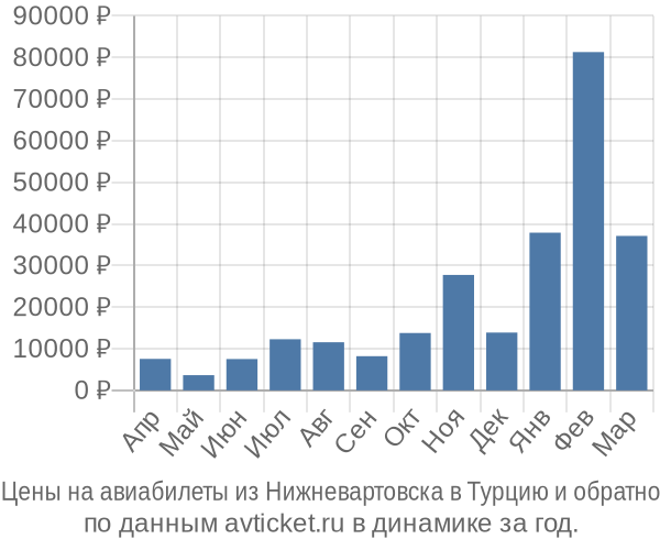 Цены на авиабилеты из Нижневартовска в  по месяцам