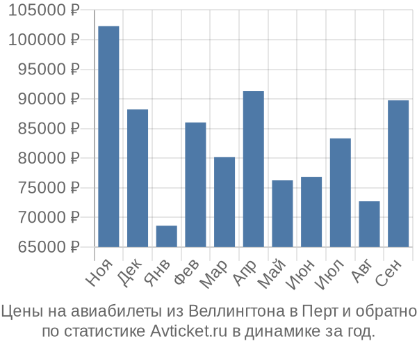 Авиабилеты из Веллингтона в Перт цены